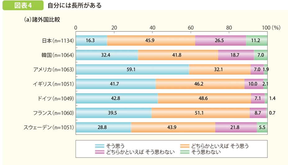 諸外国と比較した日本の青少年の意識調査